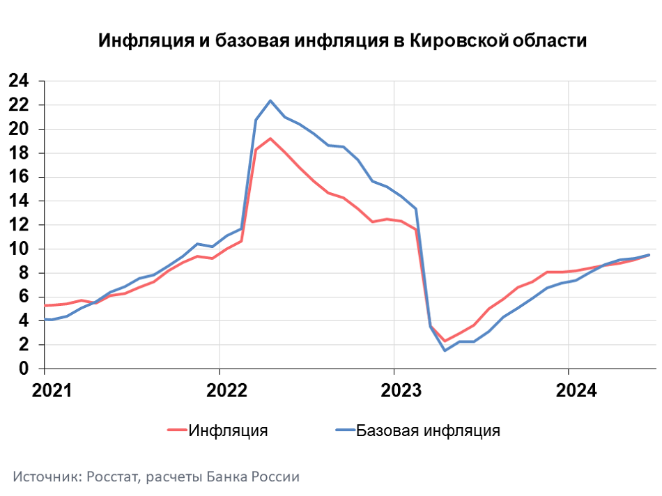 ���������� ����������� ���������� � ����������� �������� � ��������� ������� � ���� 2024 ����